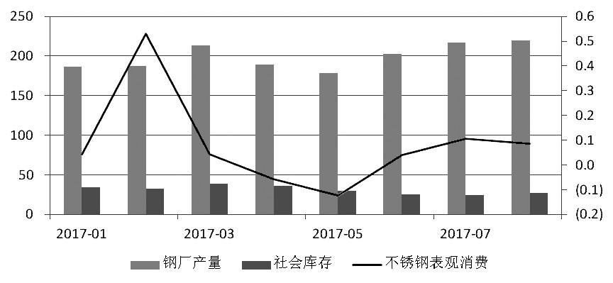 近期,宏觀氛圍轉暖,房地產銷售面積累計同比增幅有所走高。而不銹鋼在經歷了三個月的去庫存之后,6月底、7月初中下游集中補庫,助推不銹鋼價格上行,進而使得鋼廠利潤增加,對作為原料的鎳金屬形成支撐,鎳價高位運行。